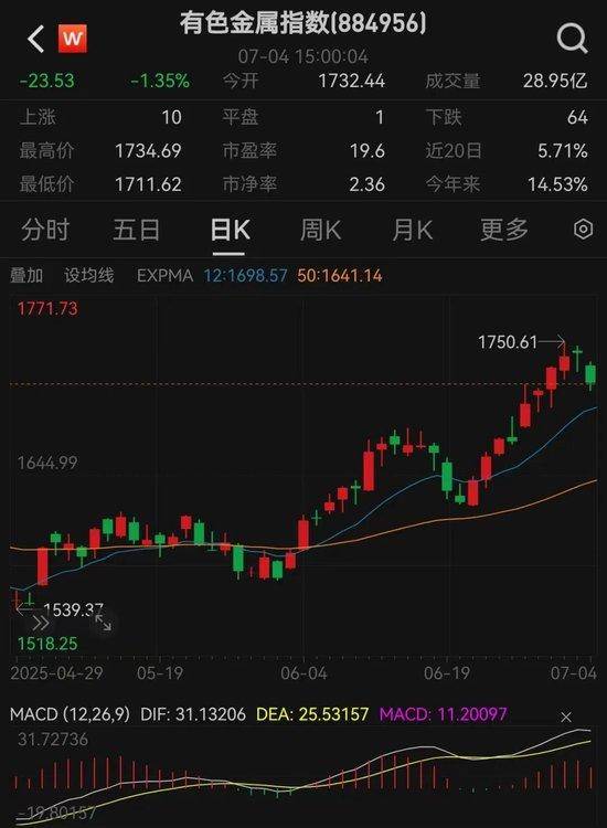 有色金属板块近期涨幅惊人！铜价飙升背后藏着什么秘密？