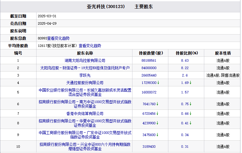 亚光科技董事长被留置股价跌10% 首季末多只基金持股