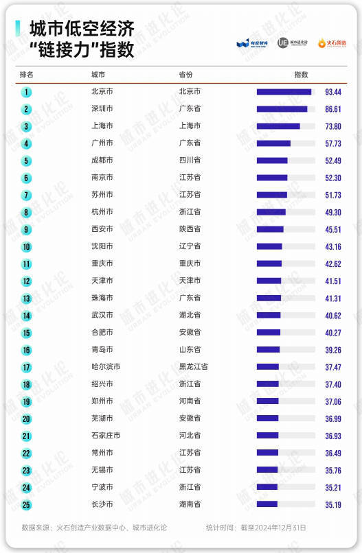 低空经济加速规模化规范化！50强榜单及四大细分指数结果公布？