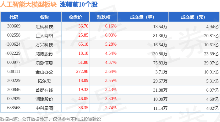 人工智能大模型板块7月8日涨1.26%，汇纳科技领涨，主力资金净流入12.55亿元