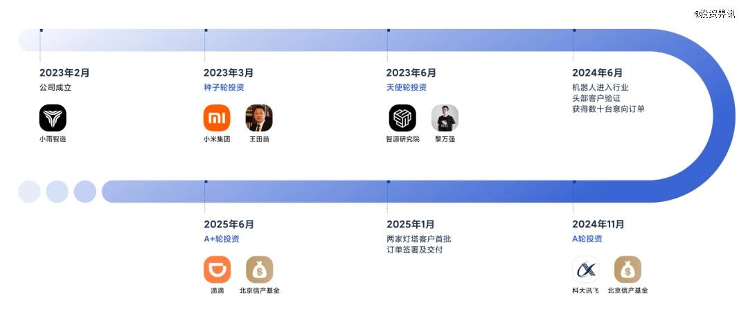 小雨智造获亿元级 A+ 轮融资，滴滴领投