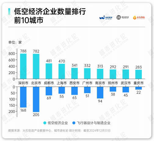 _城市低空经济50强：万亿之城“洗牌”，14座地级市“突围”_城市低空经济50强：万亿之城“洗牌”，14座地级市“突围”