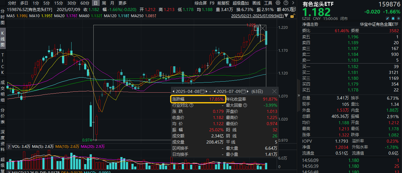 特朗普宣布对铜进口征50%关税！有色金属