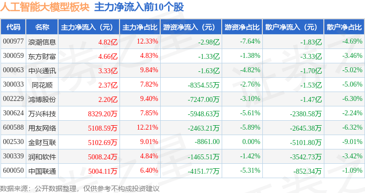 7月8日人工智能大模型板块表现亮眼，汇纳科技领航，资金净流入超12亿