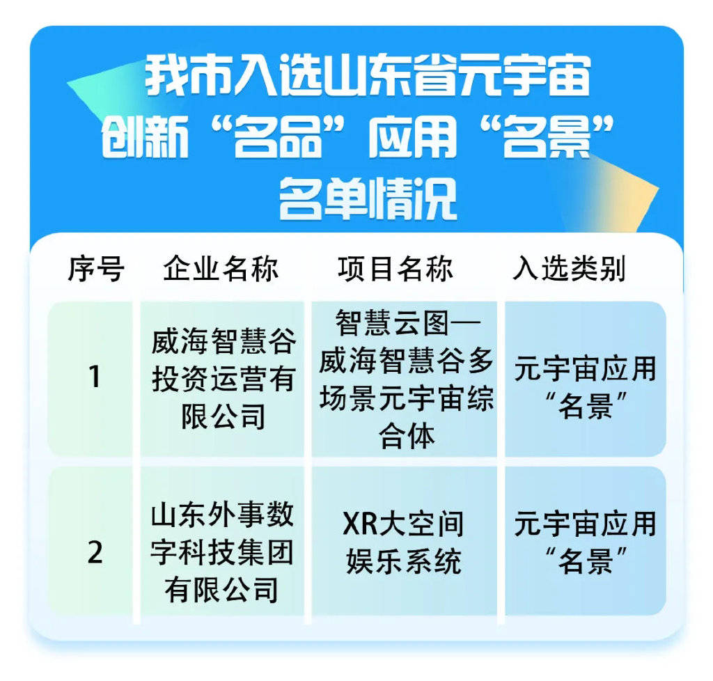 山东省元宇宙应用“名景”，我市2个项目上榜！