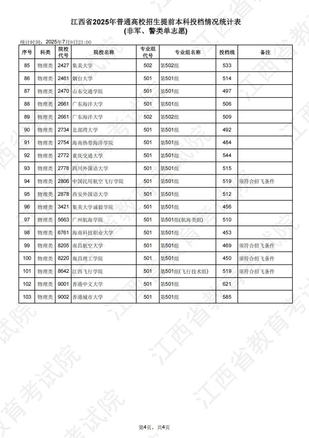江西省大 学分数线 录取数据相关图片3