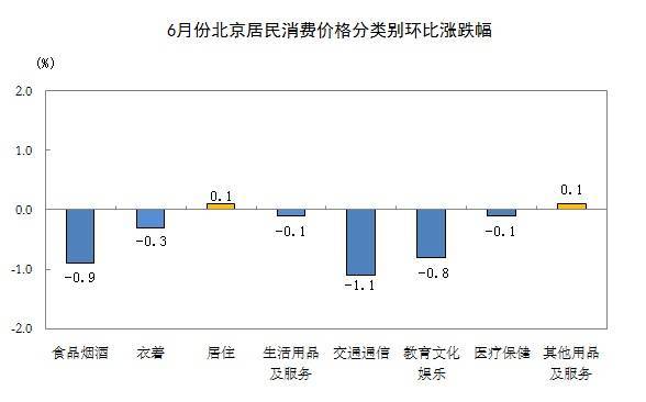 北京市统计局：6月份北京居民消费价格同比下降0.1%