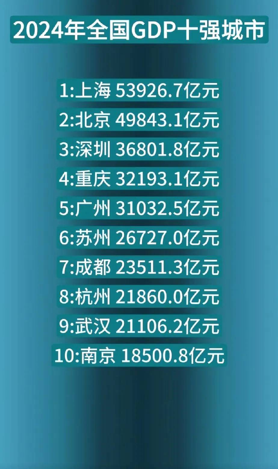我国大陆GDP十强城市：万亿俱乐部门槛飙升，经济巨头强势崛起！