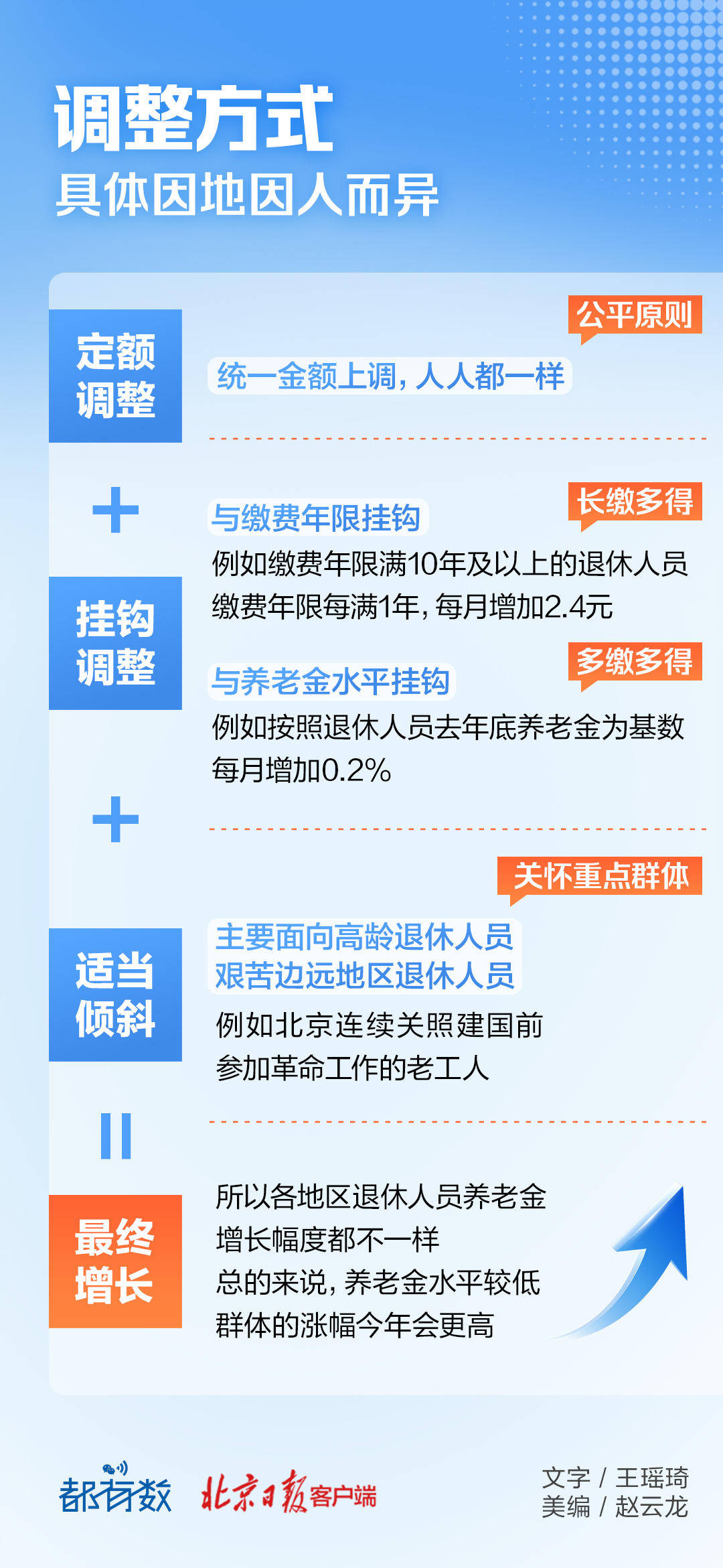 都有数｜与1.5亿人有关！退休人员基本养老金上调2%，具体怎么调？_搜狐网