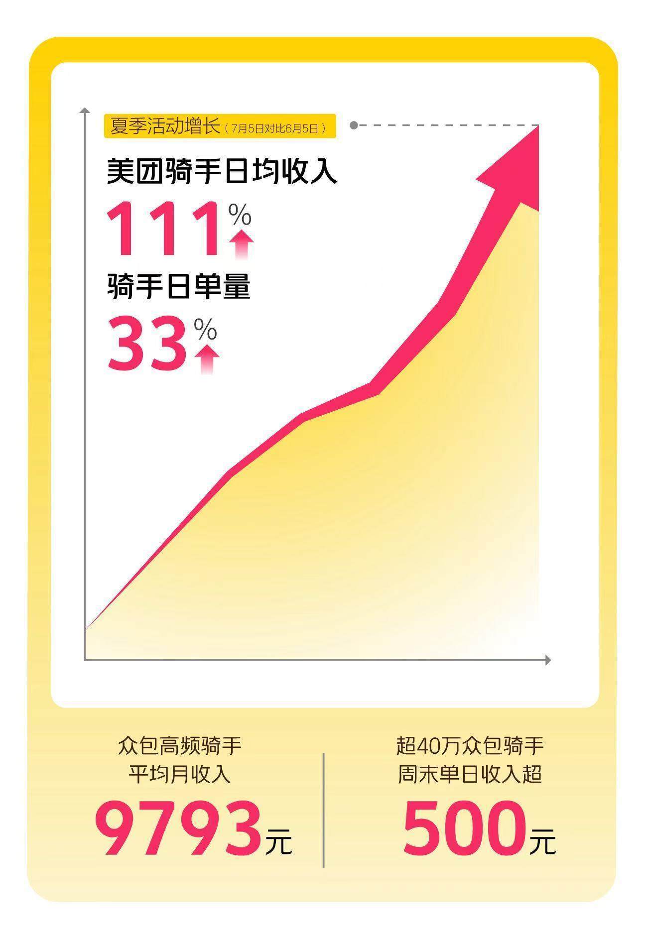 1.5亿订单！太阳-Sun -Meituan订单的订单