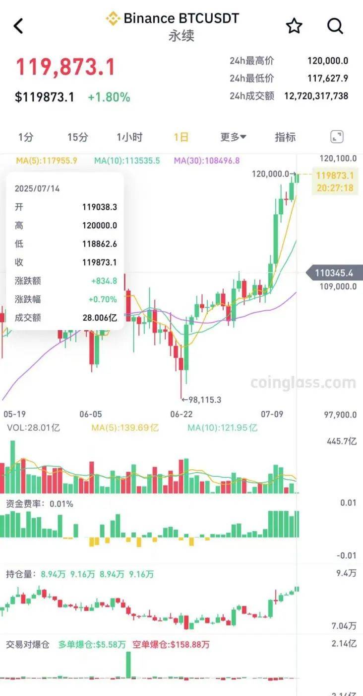 比特币，新高_搜狐网