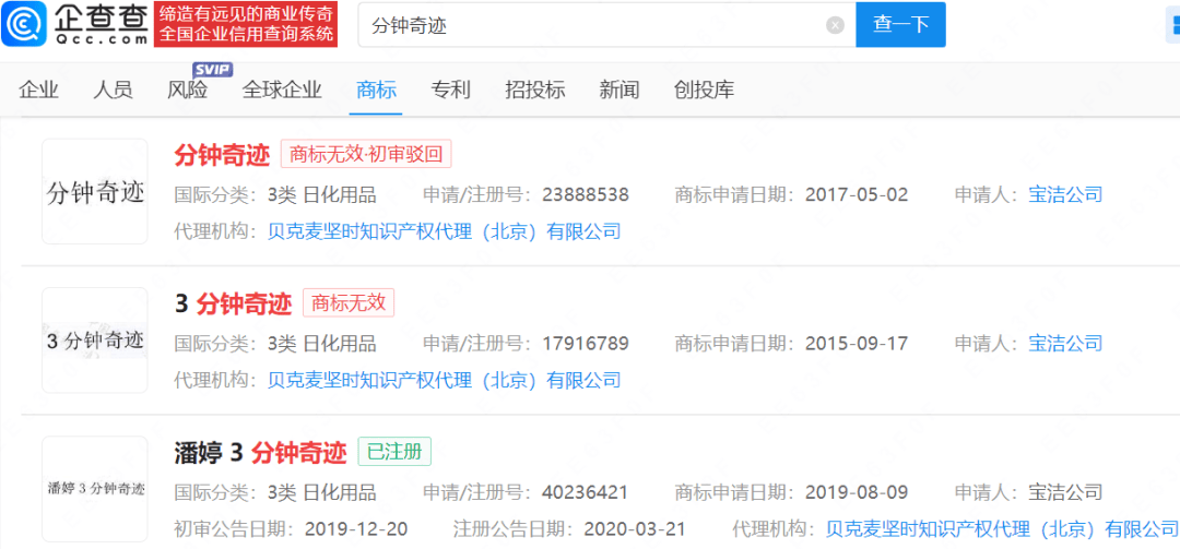 据报道，不少企业玩起了商标的文字游戏，存在误导消费者现象。通过超市走访发现，这样的情况并不罕见。例如潘婷“三分钟奇迹”洗发水，产品背面有几行小字表明潘婷三分钟奇迹是注册商标，产品名称并不是功效宣称。企查查显示，宝洁公司已申请注册“分钟奇迹”“3分钟奇迹”“潘婷3秒奇迹”“潘婷3分钟奇迹”商标，国际分类均为日化用品，除“潘婷3分钟奇迹”商标已注册成功外，“分钟奇迹”“3 分钟奇迹”商标申请已被驳回，