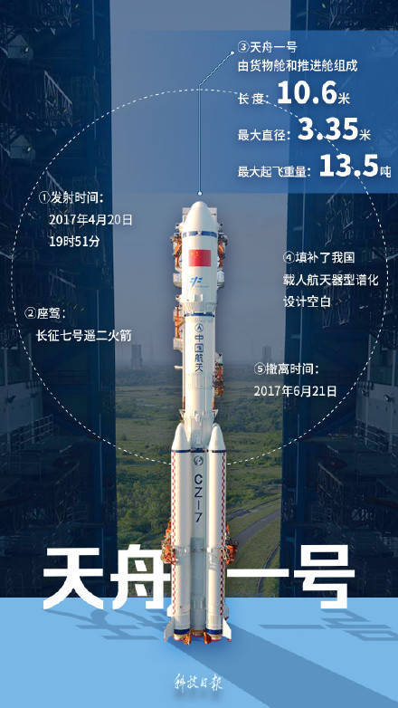 天舟九号成功发射！带你了解“天舟家族”成长记