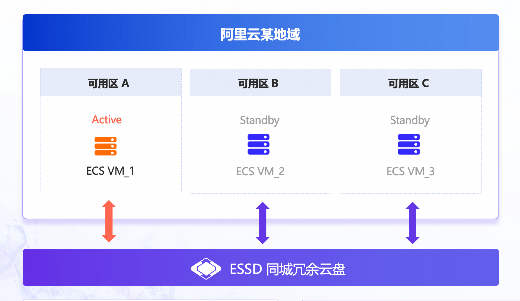 阿里云ESSD同城冗余云盘正式商业化，同城容灾成本可降低50%
