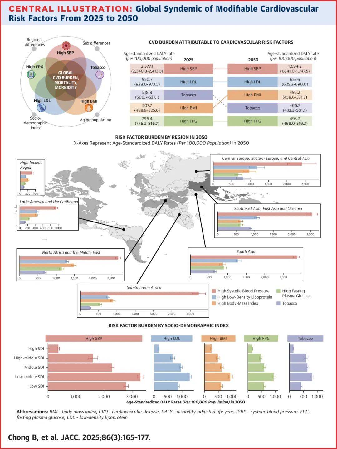 全球高血压疾病负担最重，肥胖问题持续加剧，JACC研究