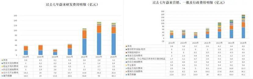 李斌说蔚来“钱都亏在了明处”，这些“明处”都是哪儿？