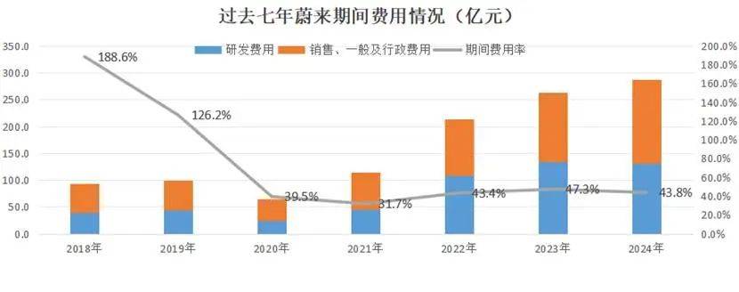 李斌说蔚来“钱都亏在了明处”，这些“明处”都是哪儿？