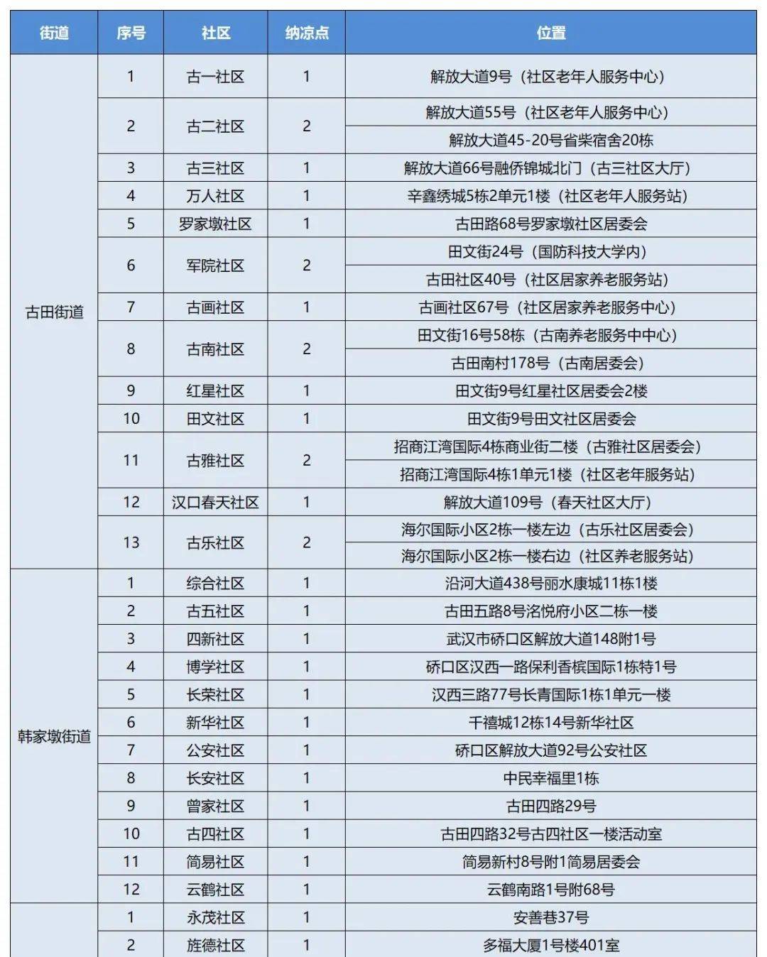 武漢各區(qū)納涼點在哪里？武漢各區(qū)免費納涼點地址及開放時間匯總(圖31)