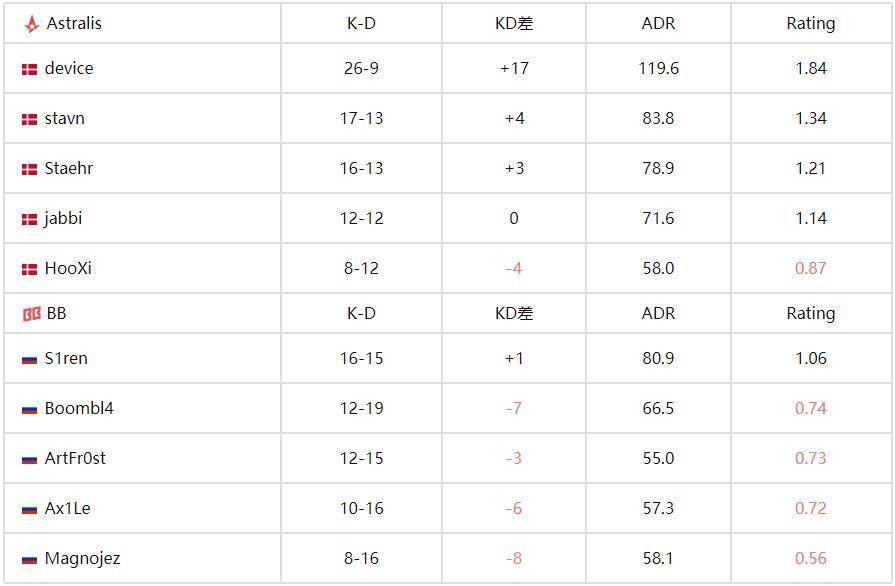 裂變天地S1：Astralis 2-0橫掃BB挺進(jìn)決賽，丹麥王者會(huì)師TYLOO 