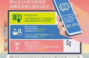 我国网民规模达11.23亿人，互联网普及率达79.7%