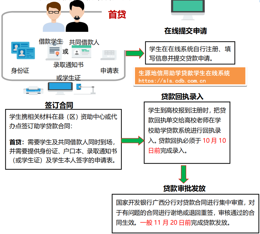 生源地信用助学贷款来了