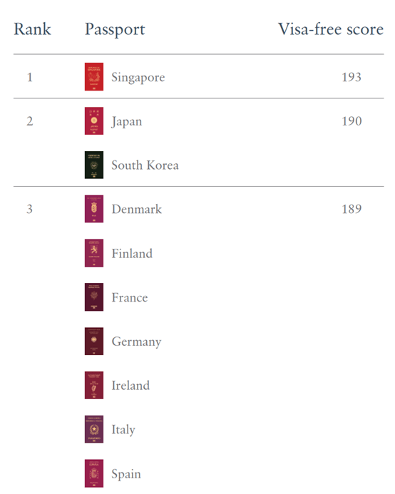 图片[2]-全球护照大洗牌：中国飙升34位，英美跌出榜首-华闻时空