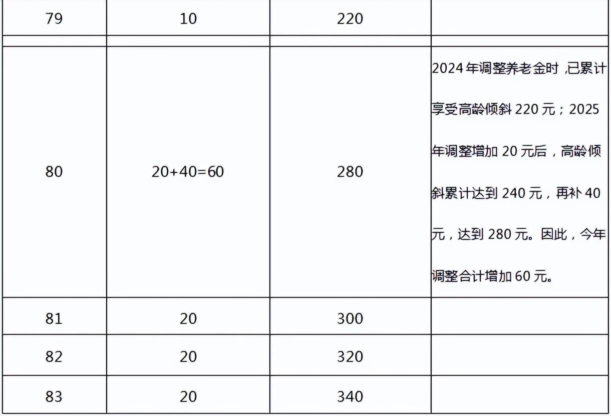 安徽调整退休人员基本养老金