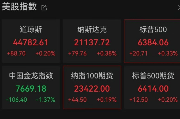 深夜，金价大跌！特斯拉股价大涨，英特尔跌超9%！特朗普最新发声