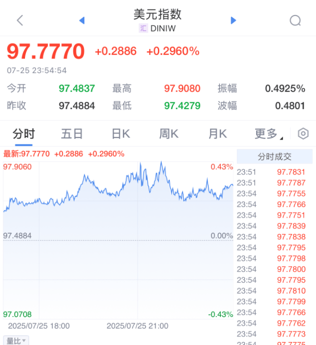 深夜，金价大跌！特斯拉股价大涨，英特尔跌超9%！特朗普最新发声