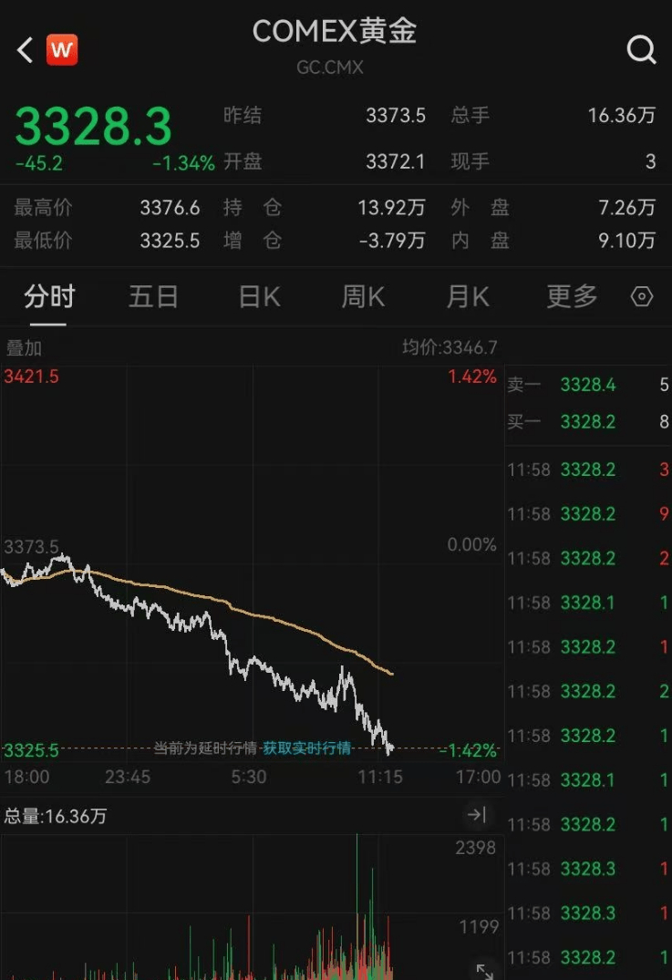 深夜，金价大跌！特斯拉股价大涨，英特尔跌超9%！特朗普最新发声