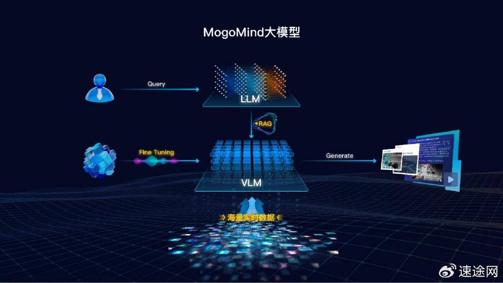 蘑菇车联MogoMind大模型亮相WAIC 2025，引领AI与交通深度融合新篇章