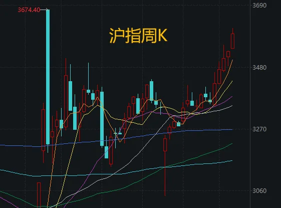 明天，A股“最接近牛市的一周”要来了！如何应对？