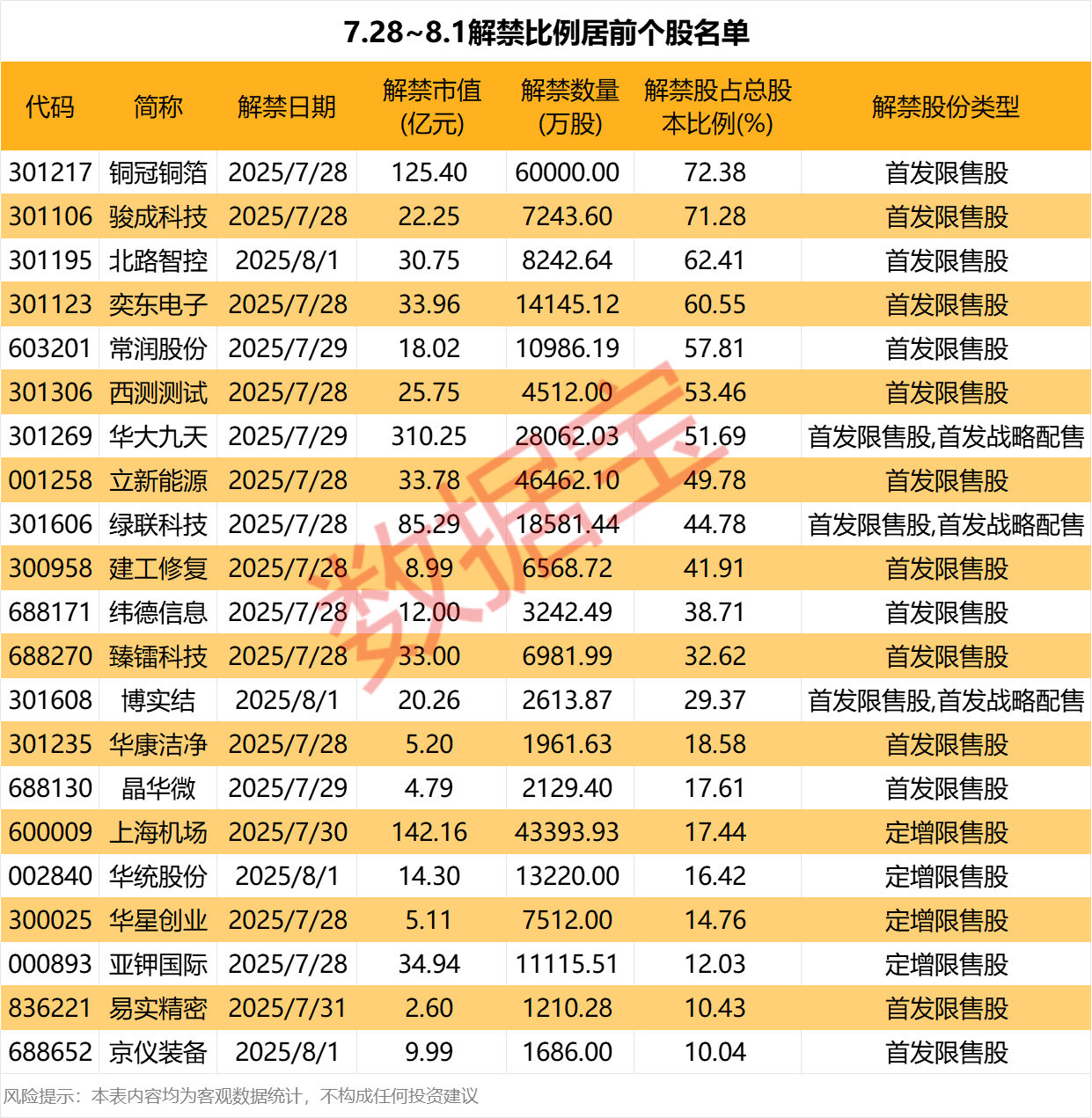 下周发布的股票清单已发布，Huada Jiutian的市场价