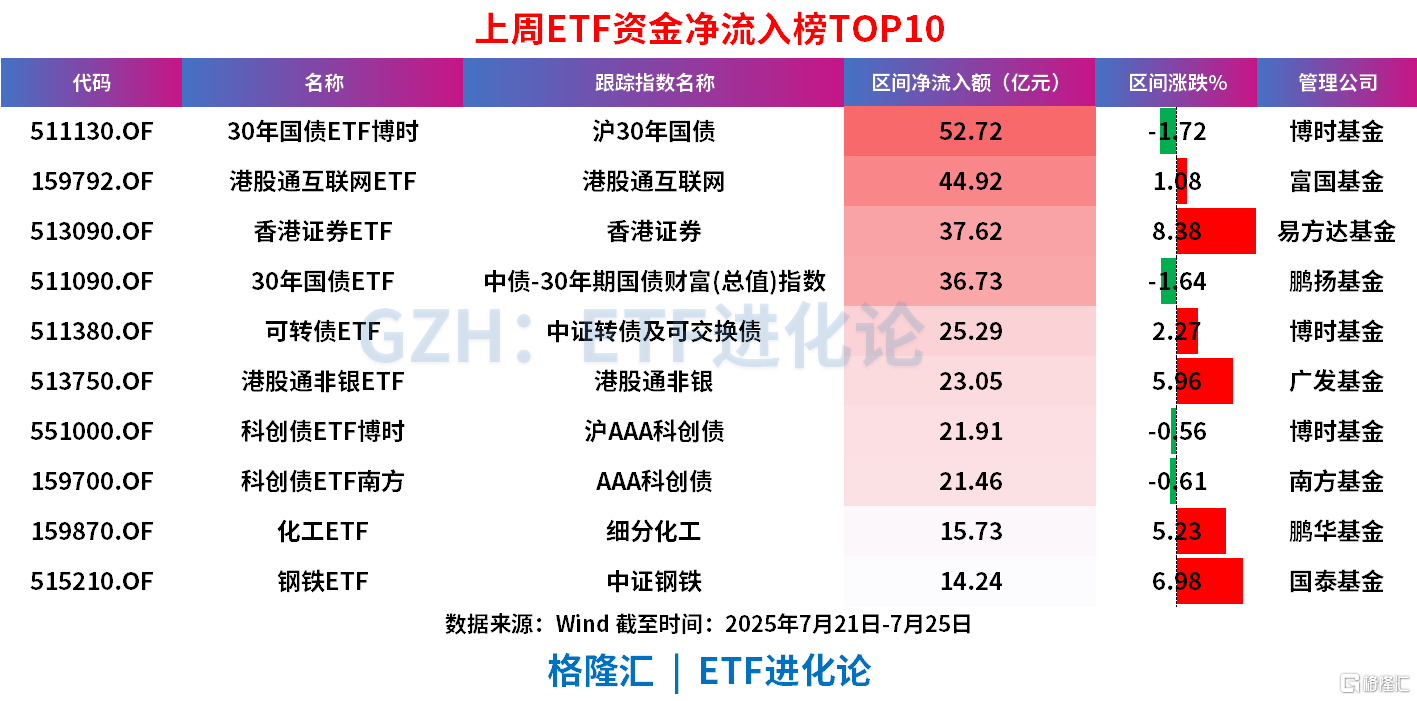 股票ETF资金转正，上周净流入49亿元，债券ETF继续净流入超90亿元