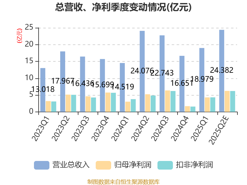 浙江鼎力：2025年上半年净利10.51亿元 同比增长27.49%