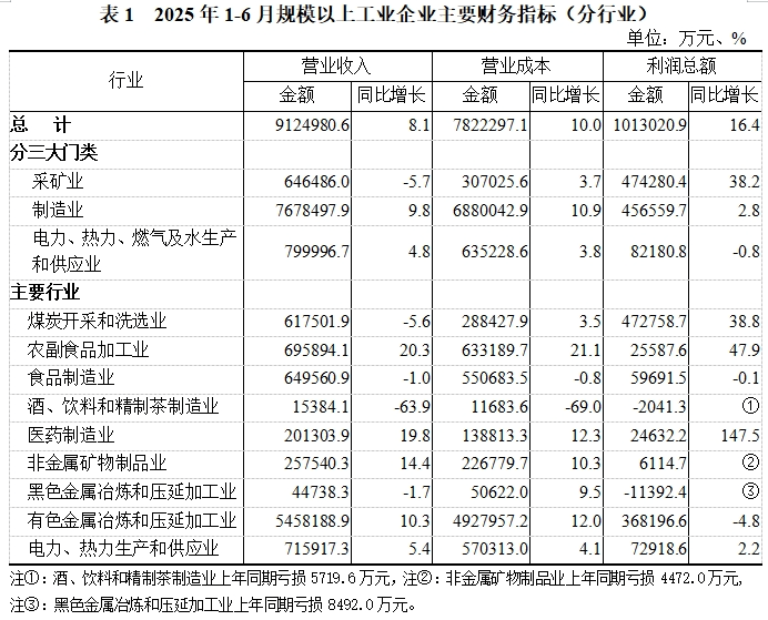 【统计信息】2025年1-6月通辽市规模以上工业企业利润增长16.4%