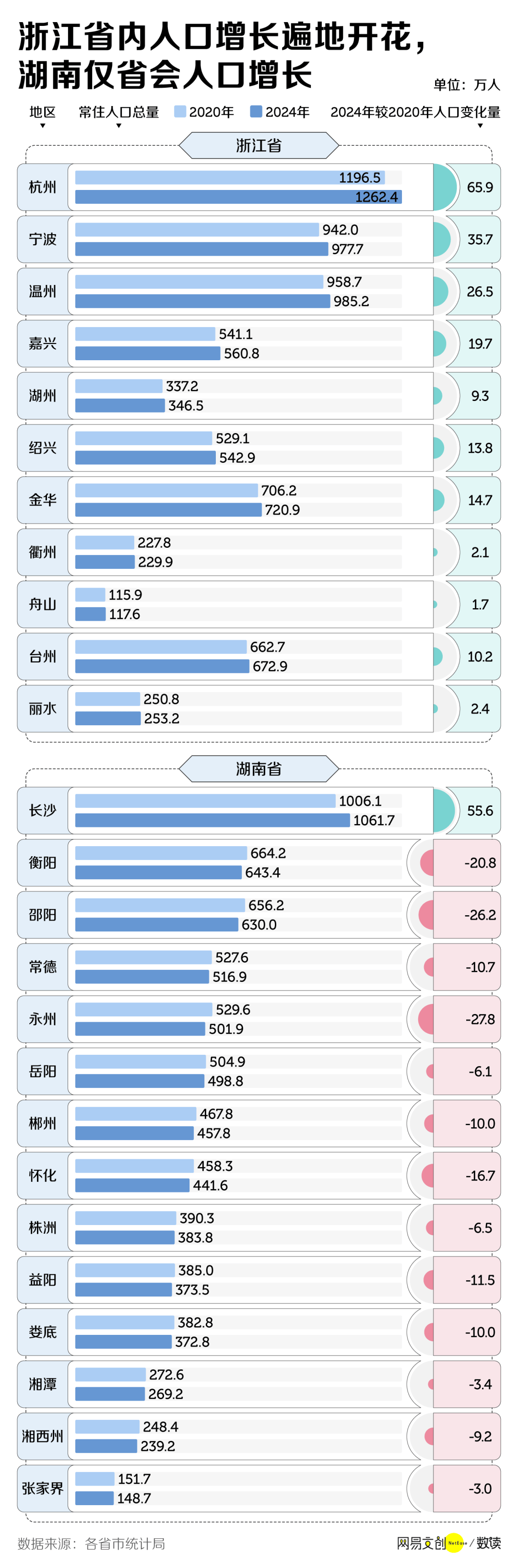 中国三分之二的省，正在面临集体失血