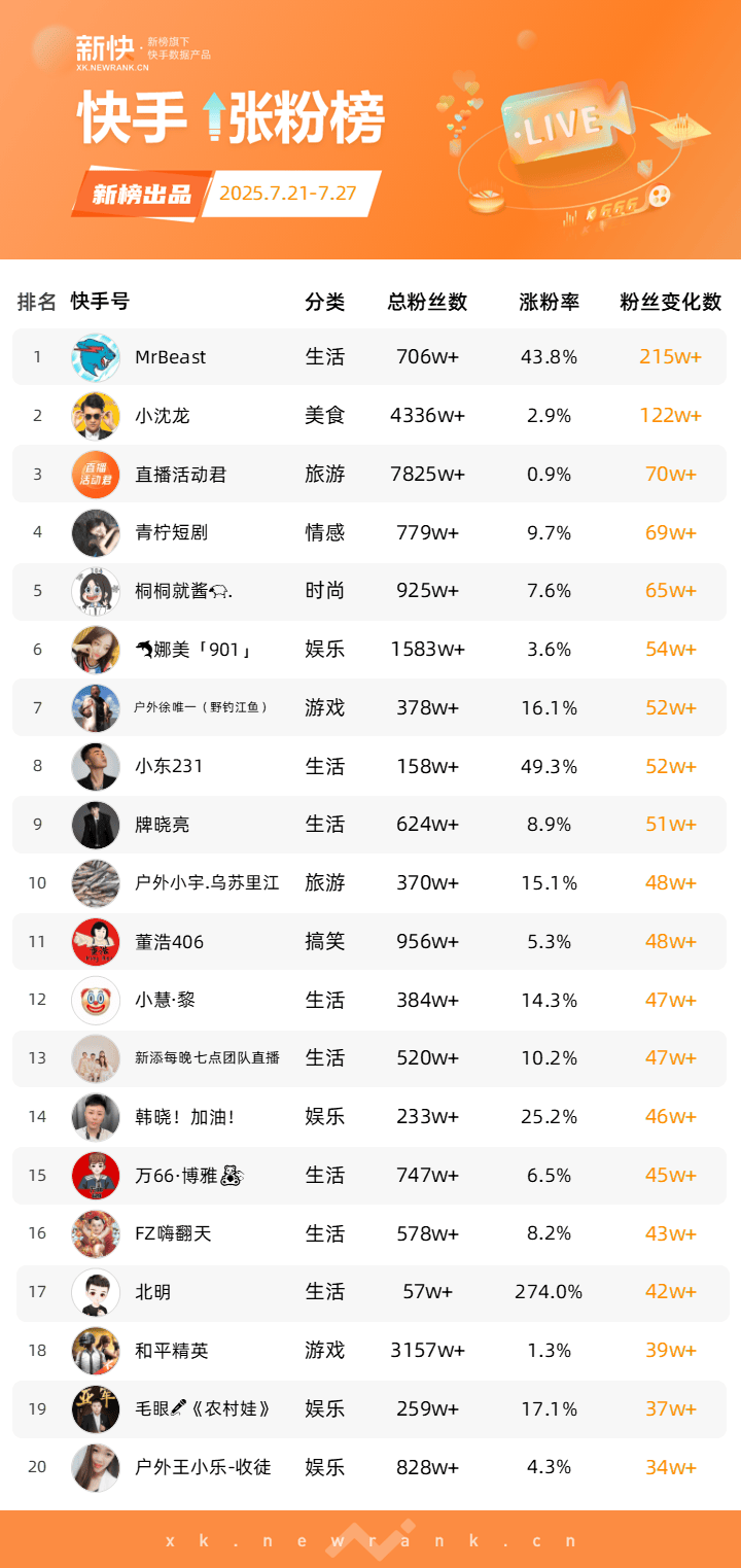 快手号有多少粉丝可以出售给别人