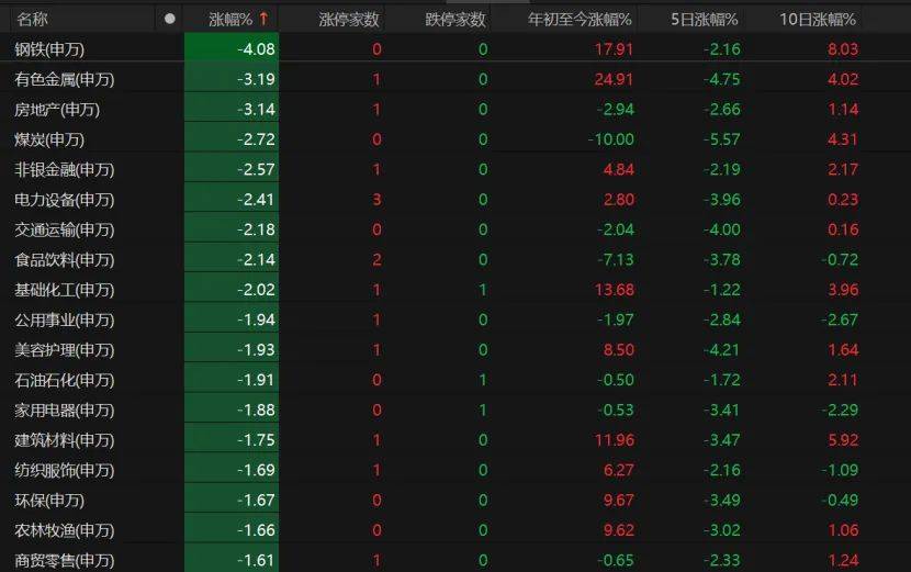 沪指失守3600点！创业板指本月涨超8%！A股下月怎么走？