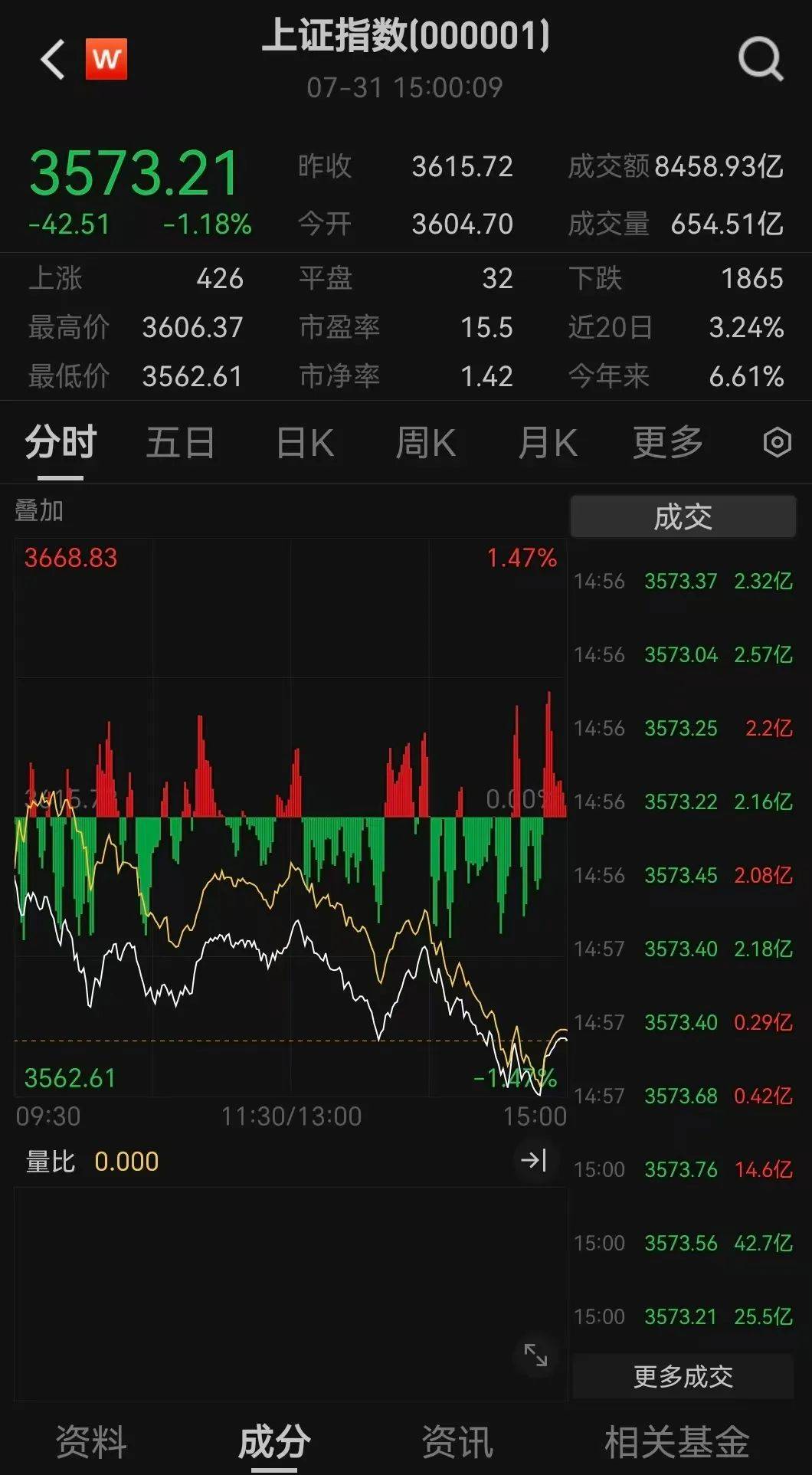 13:02！突然跳水，发生了什么？