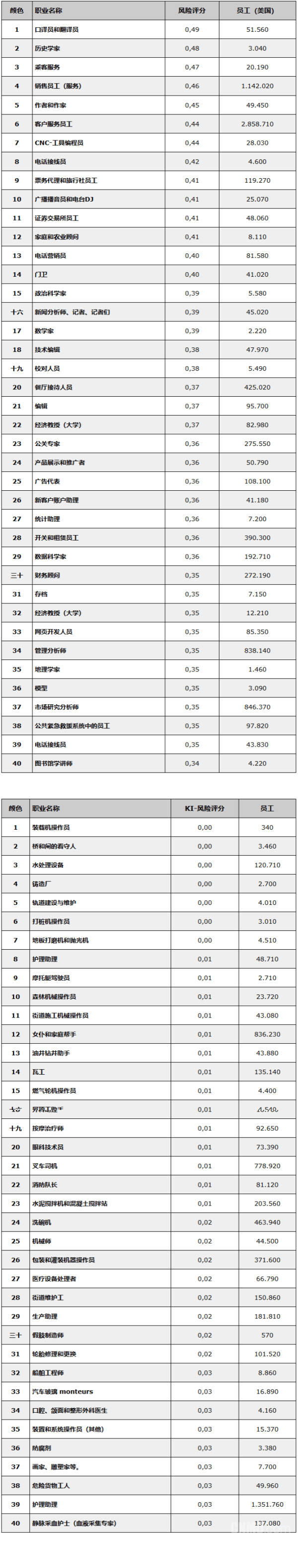 微软最新研究：这40个职业最受/最不受人工智能威胁