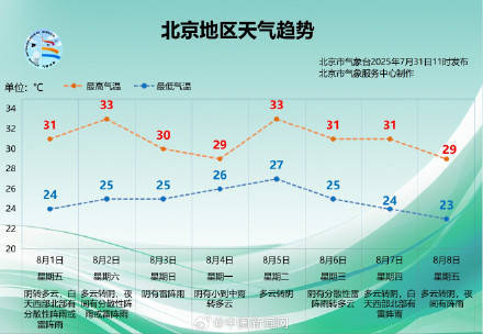 北京将重启阴雨模式