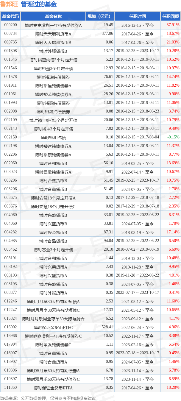 前8个月私募证券基金备案总量同比增逾八成