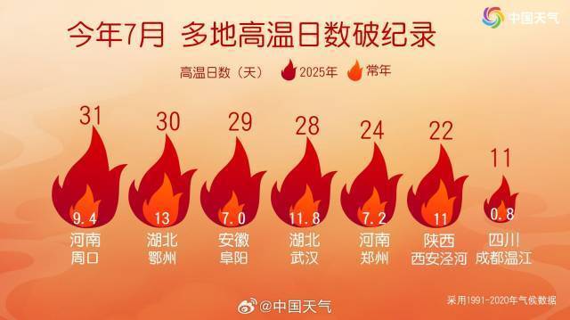 热出天际！刚刚过去的7月，是我国观测史上最热一个月