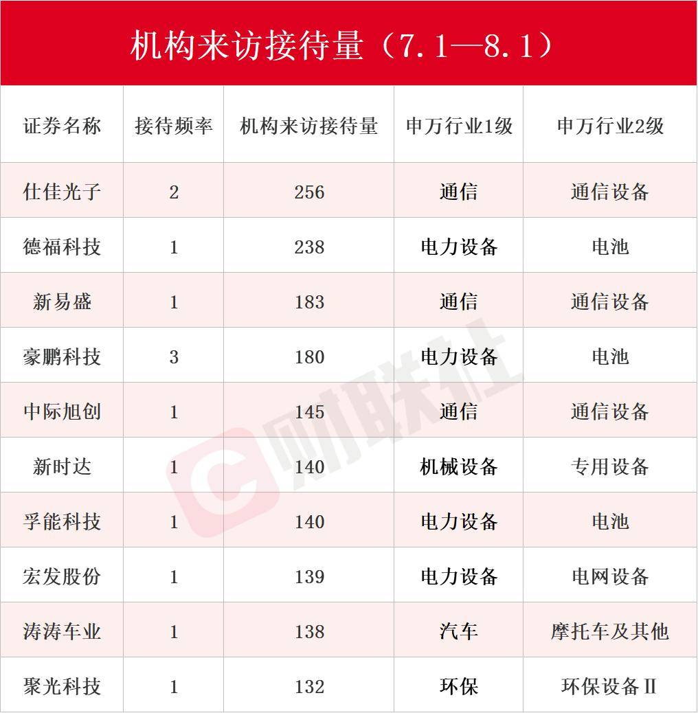 CPO龙头赫然在列！近一月接待机构调研次数居前热门股名单来了