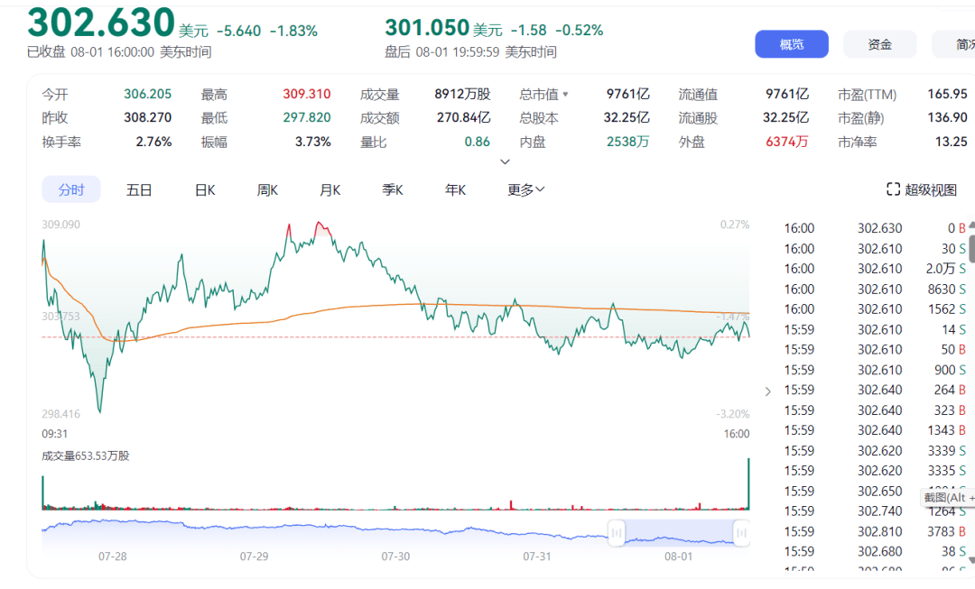 1死1伤，自动辅助驾驶导致车祸！特斯拉被裁定赔偿2.43亿美元！马斯克发声