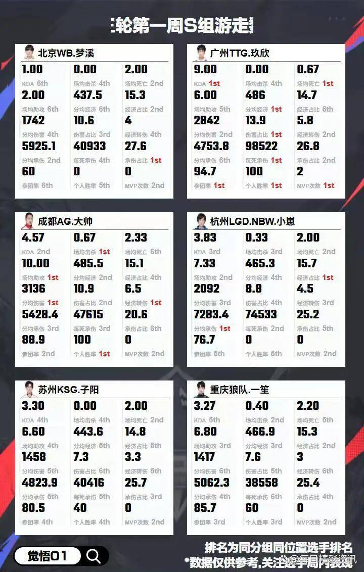 KPL第三轮S组首周：钟意、长生、玖欣数据领跑，谁能问鼎MVP？