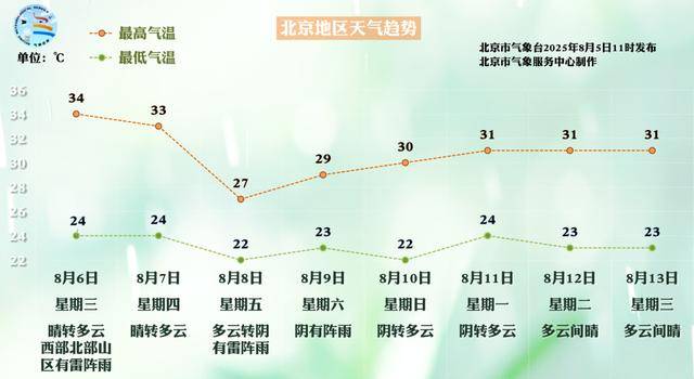 北京今明两天山区仍有降雨！后天立秋，最高气温33℃