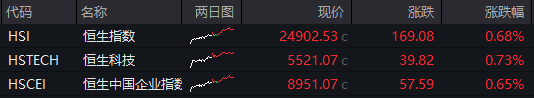 沪指再创年内收盘新高，年内首只10倍股又涨停，焦煤一度涨停，港股医药股爆发，南向资金净买入额创四个月高位