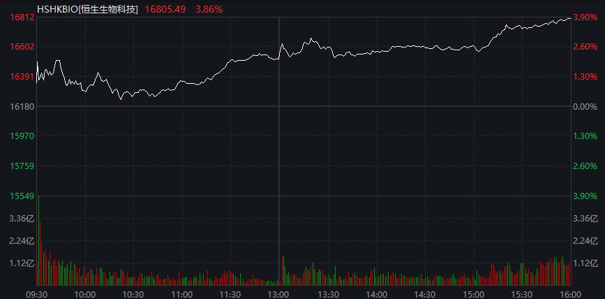 沪指再创年内收盘新高，年内首只10倍股又涨停，焦煤一度涨停，港股医药股爆发，南向资金净买入额创四个月高位